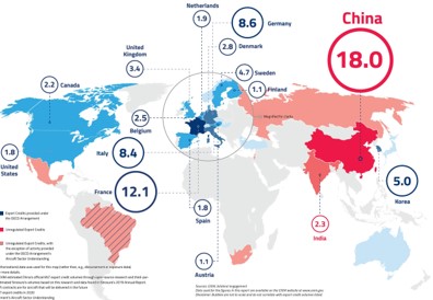 US$ billions of ECA Official MLT Export Credit financing in CY2020