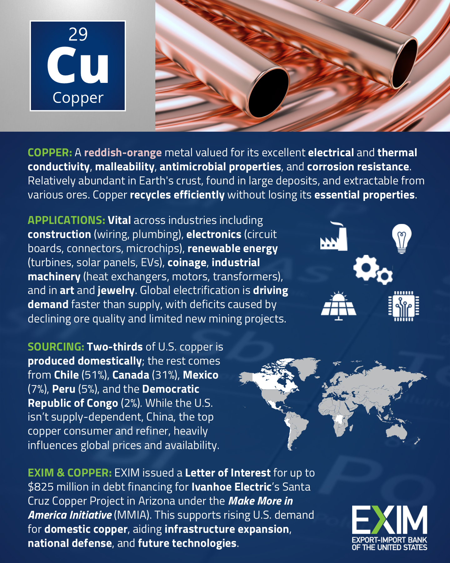 COPPER: A reddish-orange metal valued for its excellent electrical and thermal conductivity, malleability, antimicrobial properties, and corrosion resistance. It’s relatively abundant in the Earth's crust, found in large deposits, and extractable from various ores. Copper can be recycled efficiently without losing its essential properties.  APPLICATIONS: Vital across industries—construction (wiring, plumbing), electronics (circuit boards, connectors, microchips), renewable energy (turbines, solar panels, EVs), coinage, industrial machinery (heat exchangers, motors, transformers), and in art and jewelry. Global electrification is driving demand faster than supply, with deficits caused by declining ore quality and limited new mining projects. SOURCING: Two-thirds of U.S. copper is produced domestically; the rest comes from Chile (51%), Canada (31%), Mexico (7%), Peru (5%), and the DRC (2%). While the U.S. isn’t supply-dependent, China—the top copper consumer and refiner—heavily influences global prices and availability. EXIM & COPPER: EXIM issued a Letter of Interest for up to $825 million in debt financing for Ivanhoe Electric’s Santa Cruz Copper Project in Arizona under the Make More in America Initiative (MMIA). This supports rising U.S. demand for domestic copper, aiding infrastructure expansion, national defense, and future technologies.