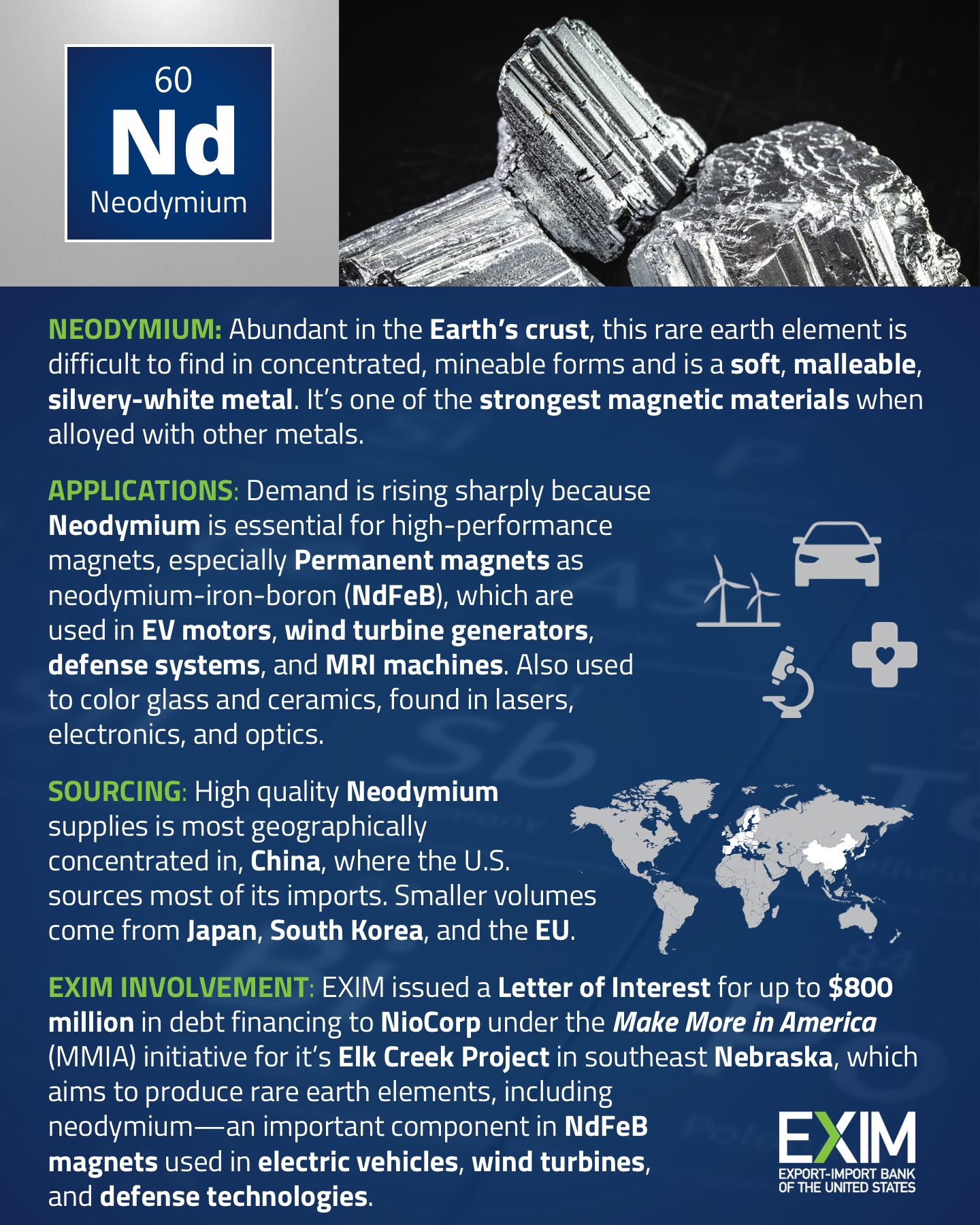 NEODYMIUM: Abundant in the Earth’s crust, this rare earth element is difficult to find in concentrated, mineable forms and is a soft, malleable, silvery-white metal. It’s one of the strongest magnetic materials when alloyed with other metals.  APPLICATIONS: Demand is rising sharply because Neodymium is essential for high-performance magnets, especially Permanent magnets as neodymium-iron-boron (NdFeB), which are used in EV motors, wind turbine generators, defense systems, and MRI machines. Also used to color glass and ceramics, found in lasers, electronics, and optics. SOURCING: High quality Neodymium supplies is most geographically concentrated in, China, where the U.S. sources most of its imports. Smaller volumes come from Japan, South Korea, and the EU. EXIM INVOLVEMENT: EXIM issued a Letter of Interest for up to $800 million in debt financing to NioCorp under the Make More in America (MMIA) initiative for it’s Elk Creek Project in southeast Nebraska, which aims to produce rare earth elements, including neodymium—an important component in NdFeB magnets used in electric vehicles, wind turbines, and defense technologies. 