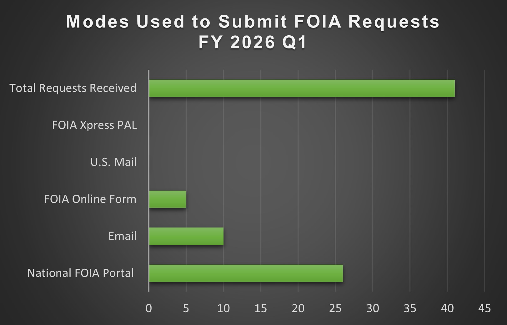 Table showing number of FOIA requests received by method. National FOIA Portal: 26; Email: 10; FOIA Online Form: 5; U.S. Mail: 0; FOIA Xpress PAL: 0; Total requests received: 41.