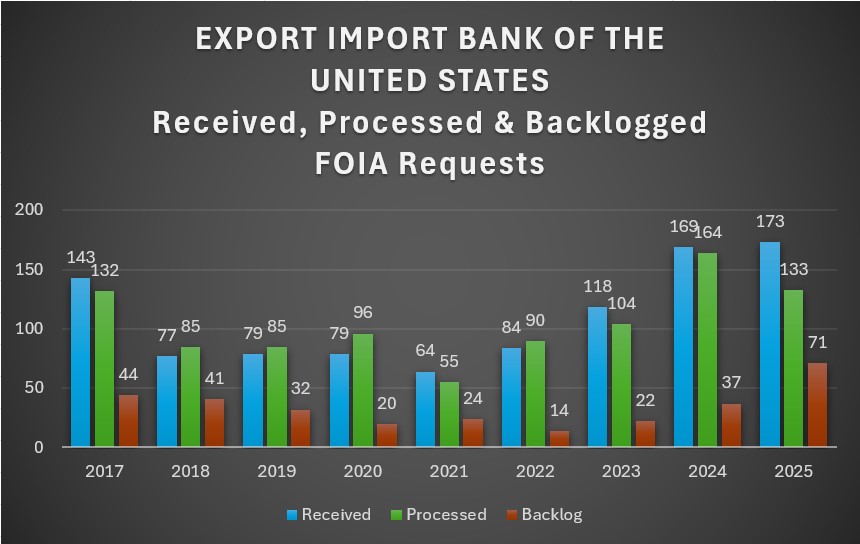Data table showing workflow totals from 2017 to 2025. Columns represent years 2017 through 2025. Three rows: Received, Processed, and Backlog. Received totals by year: 2017: 143; 2018: 77; 2019: 79; 2020: 79; 2021: 64; 2022: 84; 2023: 118; 2024: 169; 2025: 173. Processed totals: 2017: 132; 2018: 85; 2019: 85; 2020: 96; 2021: 55; 2022: 90; 2023: 104; 2024: 164; 2025: 133. Backlog totals: 2017: 44; 2018: 41; 2019: 32; 2020: 20; 2021: 24; 2022: 14; 2023: 22; 2024: 37; 2025: 71.