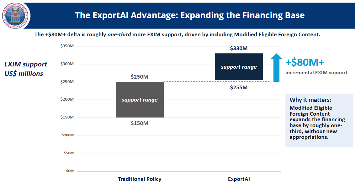 The +$80M+ delta is roughly one-third more EXIM support, driven by including Modified Eligible Foreign Content.