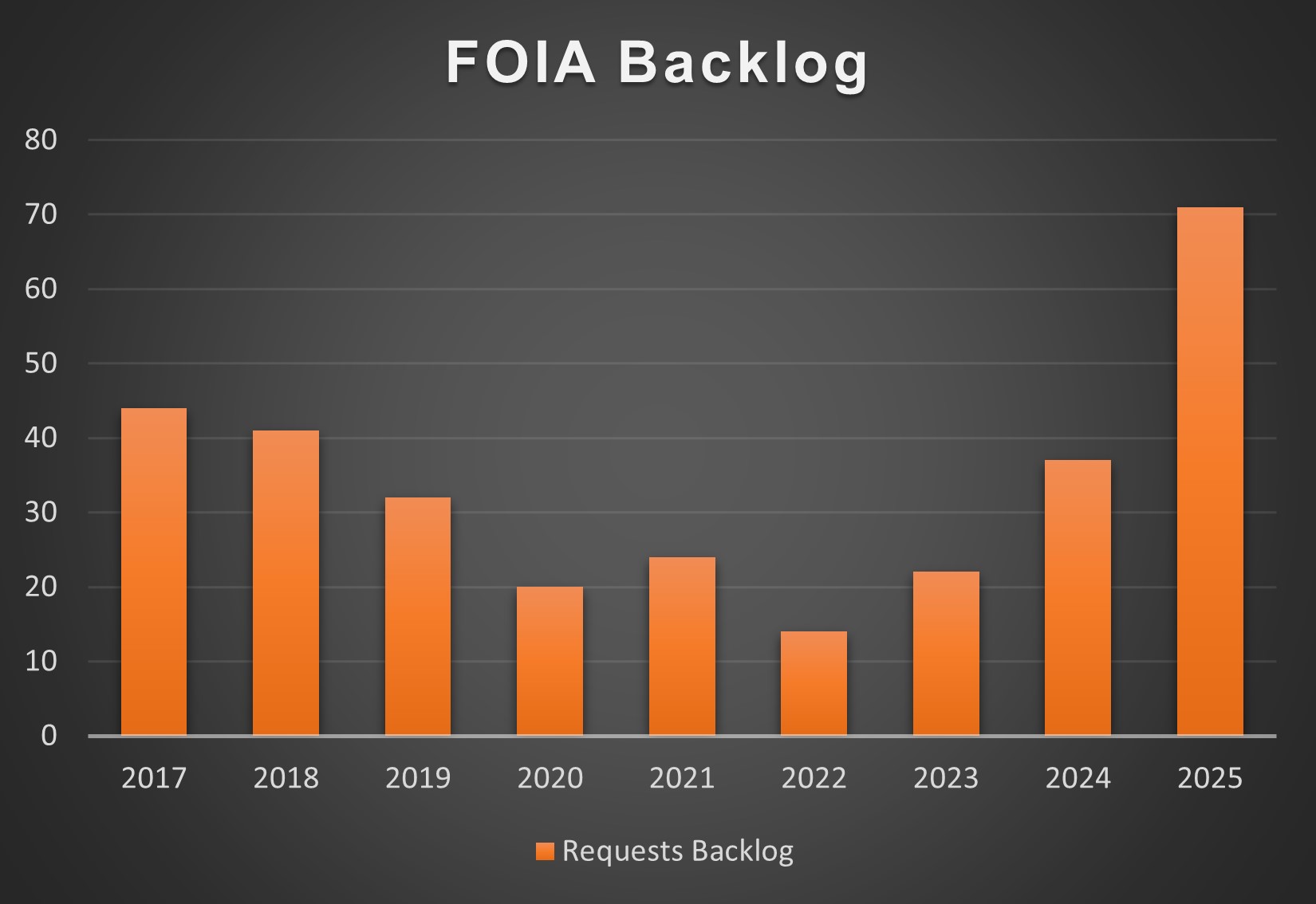 Table showing Requests Backlog by Fiscal Year. FY2017: 44 requests; FY2018: 41; FY2019: 32; FY2020: 20; FY2021: 24; FY2022: 14; FY2023: 22; FY2024: 37; FY2025: 71.