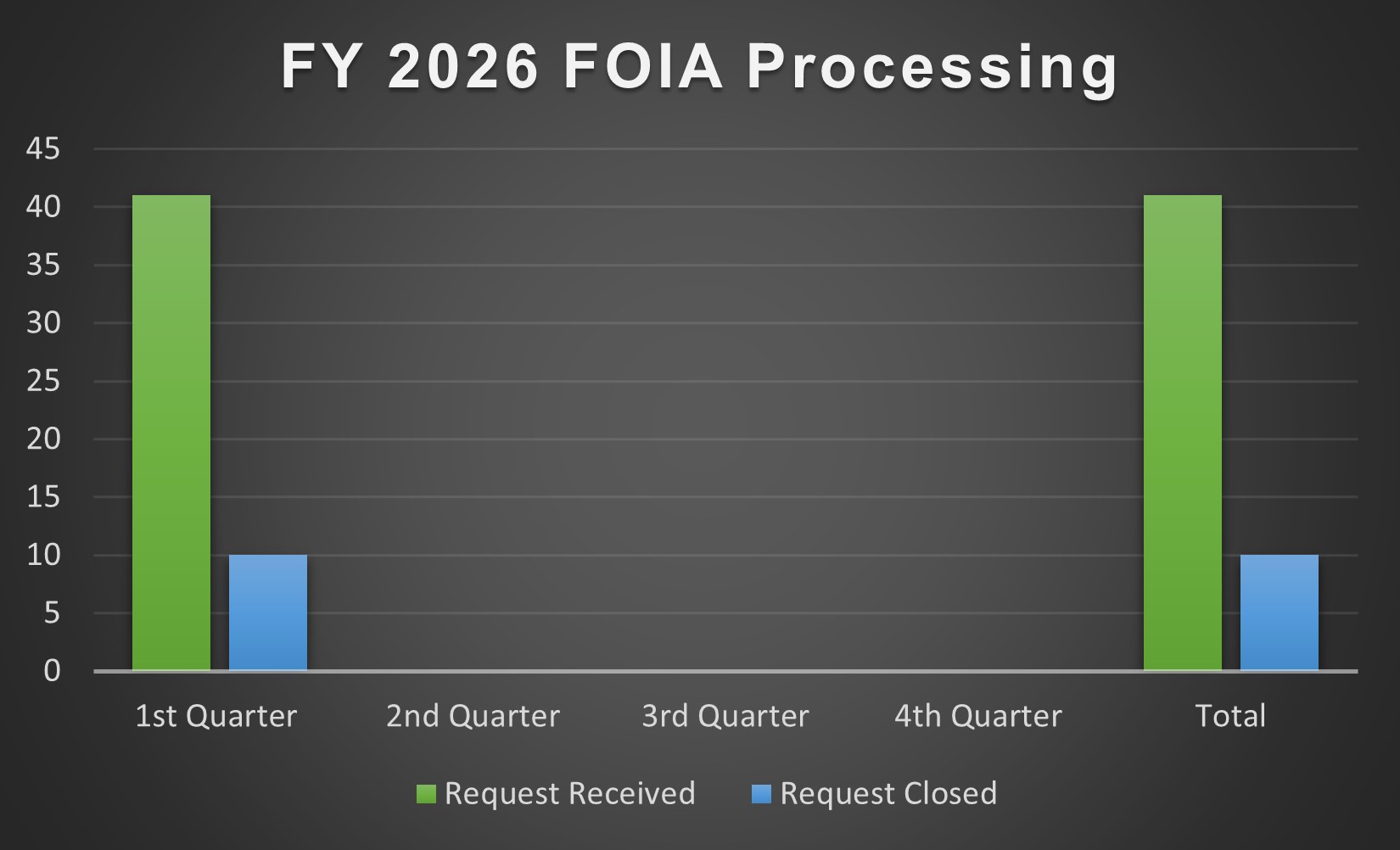 FY 2026 quarterly requests table. 1st Quarter: 41 requests received and 10 closed. 2nd, 3rd, and 4th Quarters show no data. Total: 41 requests received and 10 closed.