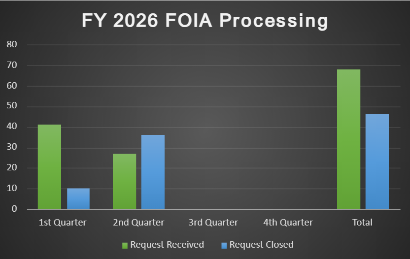 FY 2026 FOIA Processing 2nd Quarter