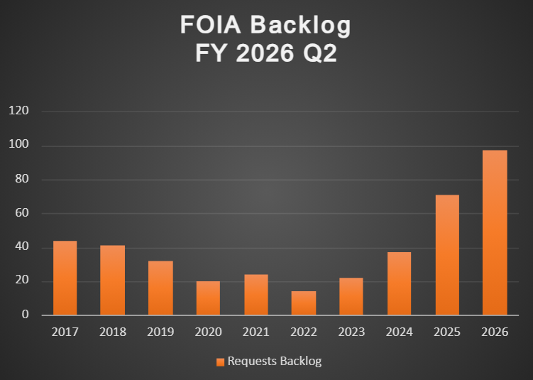 Requests Backlog for 2026