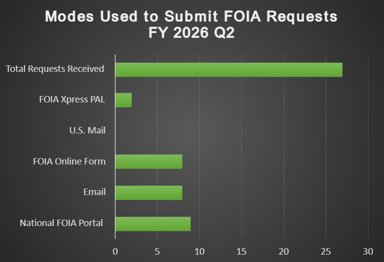 Modes Used to Submit FOIA Requests FY 2026 Q2